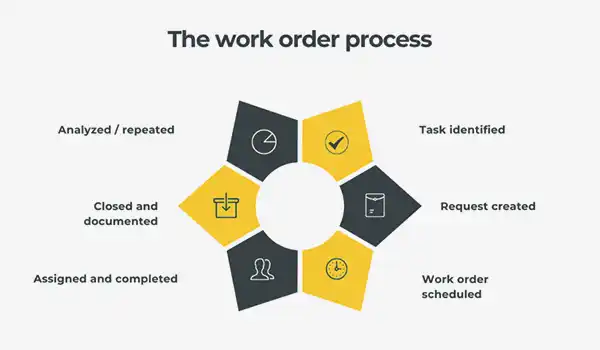 Work Order Process