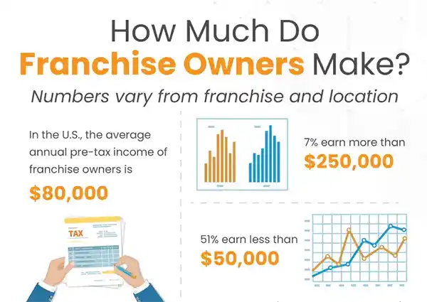 Approx Income of Franchise Owners