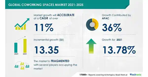 Global Coworking Spaces Market is Growth Prediction for 2025