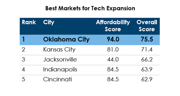 The best city for tech expansion