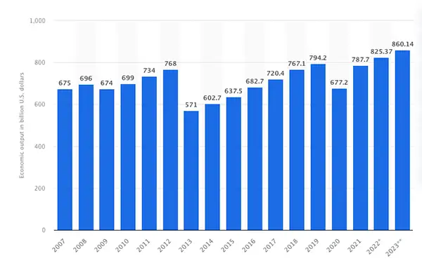 Economic Output of Franchise Establishments in the U.S. from 2007 to 2023