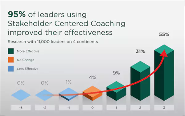 Executive Leadership Skills by Coaching Has Proved 95% Effective. 