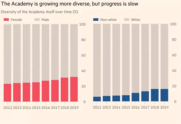 Film-Academys diversity-Stats