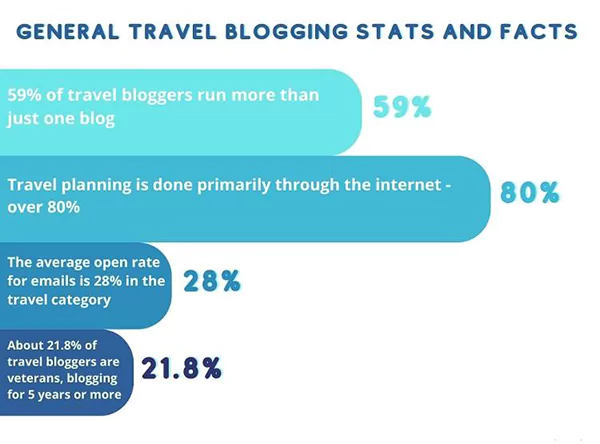 General travel blogging stats and facts.