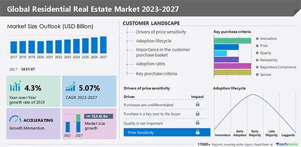 Global residential real estate market 2023-2027