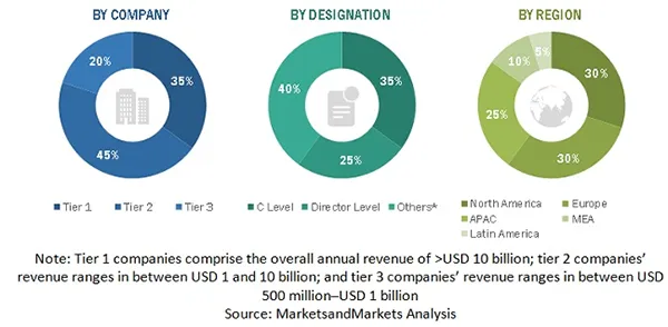  Virtual Data Room market revenue 