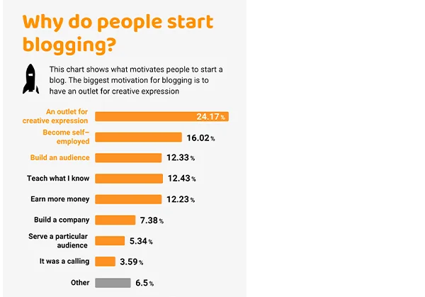 What motivates most people to start blogging.