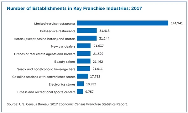 umber of establishments in key franchise industries