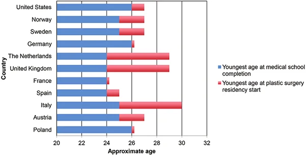 Approximate Age of Med School Applicants in Different Countries