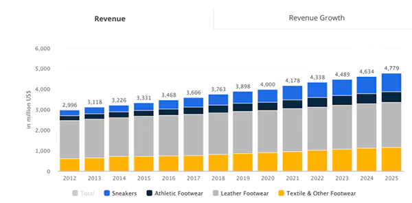  Australia’s Growing Footwear Market from 2012-2025. 