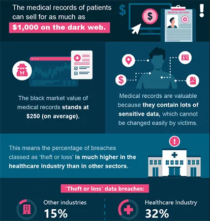 Eye-Opening Facts About Medical Records Thefts