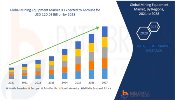 Global Mining Equipment Market Size from 2020-2027