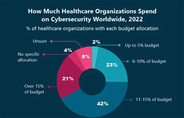 Healthcare Organizations Spending on Cybersecurity Worldwide in 2022. 