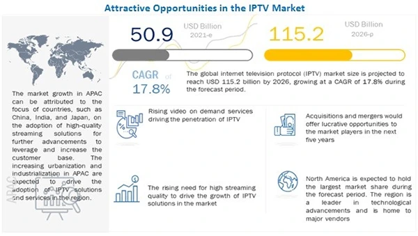 IPTV Market Size Forecast 2021 - 2026