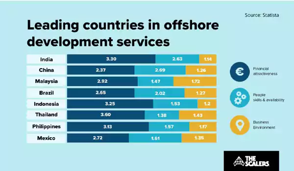 Leading countries in offshore software development services