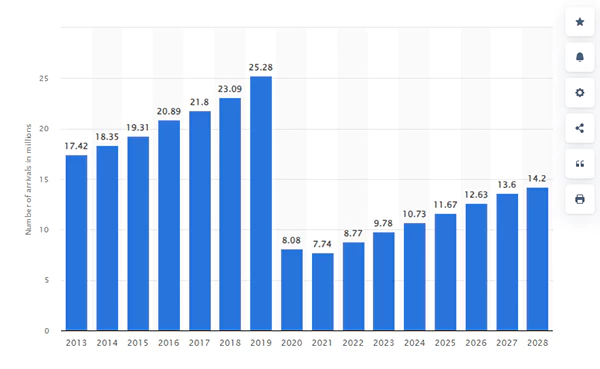 Number of international tourist arrivals in the United Arab Emirates from 2013 to 2028 forecast (in millions)