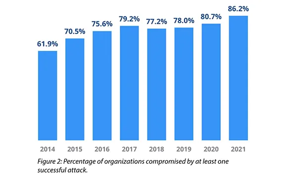 Percentage of Organization