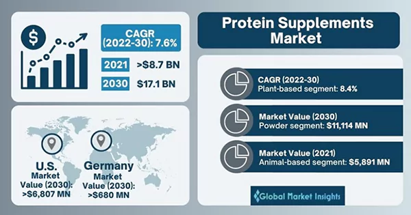 Protein Supplement Market