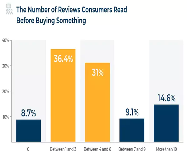 consumers read
