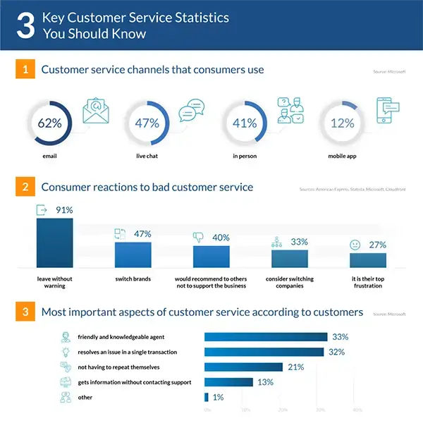 customer service statistics 