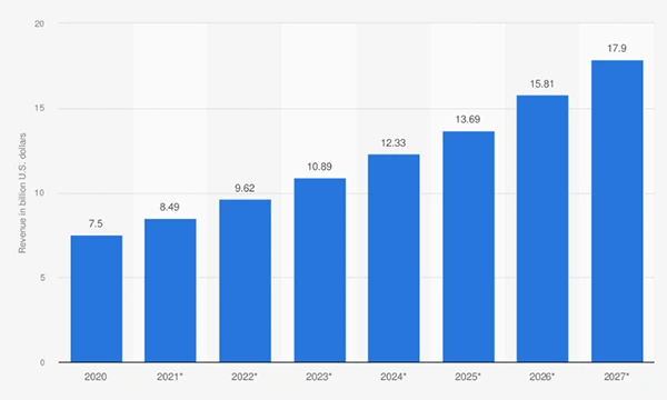 e-mail commerce revenue worldwide