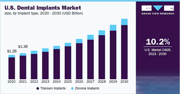  global dental implant market size