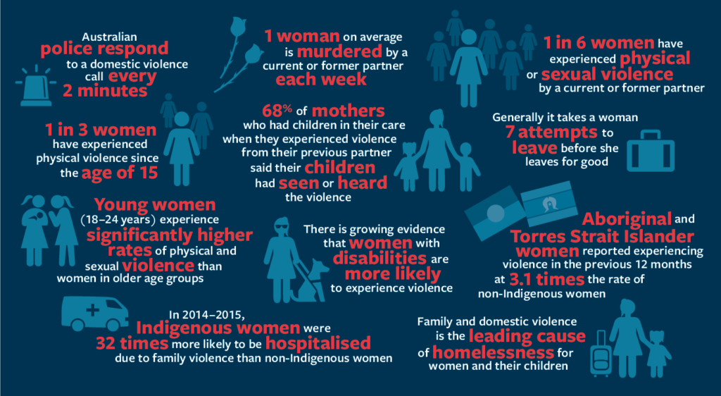 Domestic Violence in Australia stats image