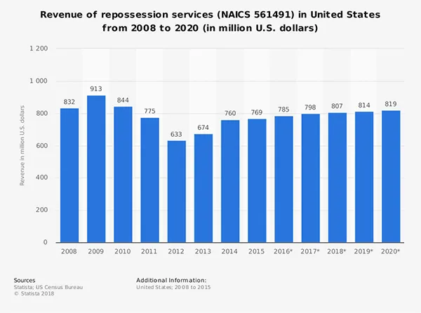 revenue of repossession services