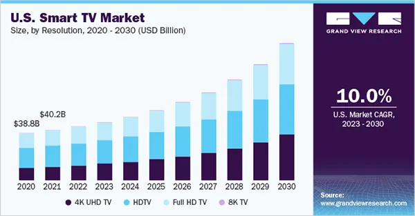 smart tv market