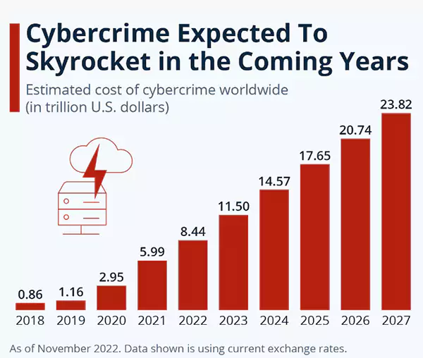 Cybercrime Growth from 2018-2027.