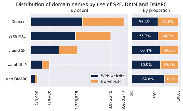 Distribution of Domain names using SPF, DKIM, and DMARC.