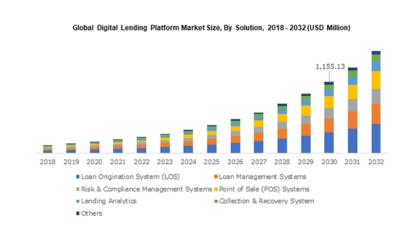 Global Digital Lending Platform Market Size from 2018-2032.