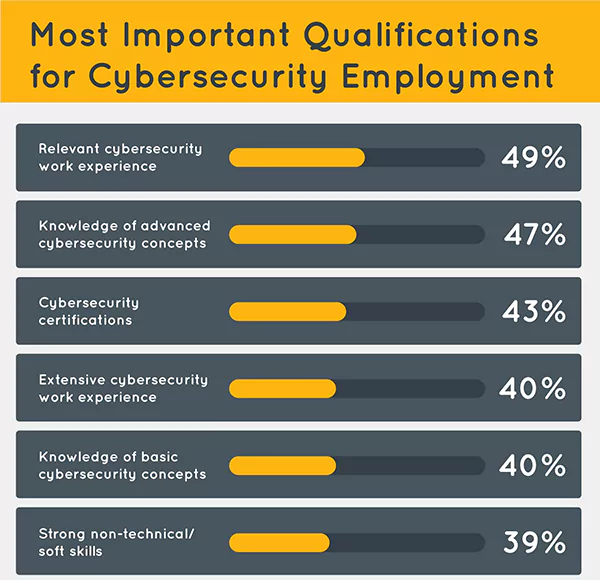 Important Qualifications for Cybersecurity Employment