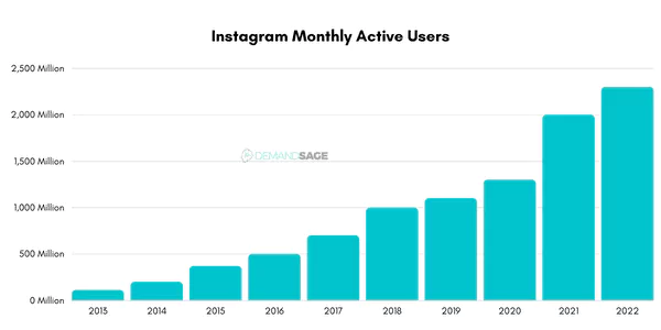 Instagram's monthly active users in 2023 are about 2.3 billion, which is supposed to increase to 2.5 billion in 2024.
