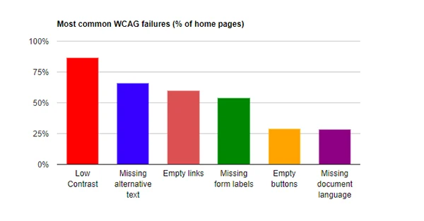 Most Common WCAG failures.