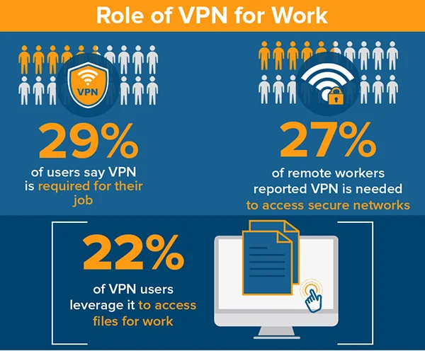 The Role of VPN for Work
