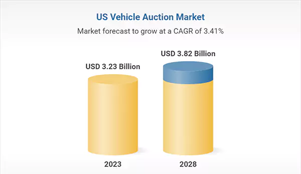 The US public vehicle auction market