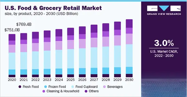 U.S. Food & Grocery Retail Market
