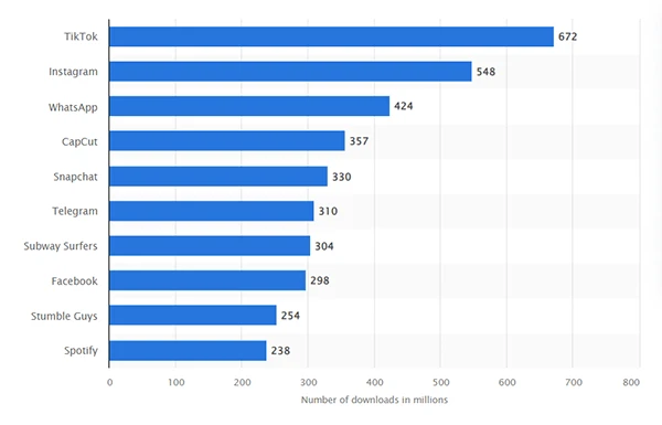  mobile app worldwide. 