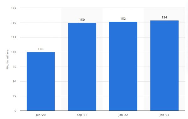 number of monthly active Discord users worldwide 