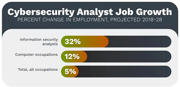  percentage growth in employment for cybersecurity