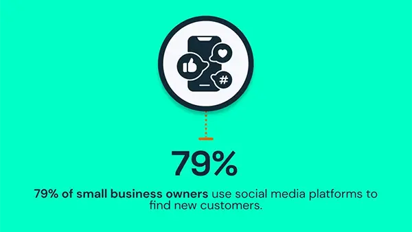 More than 79% of small business owners use social media platforms to find new customers.