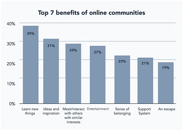 Benefits of online community