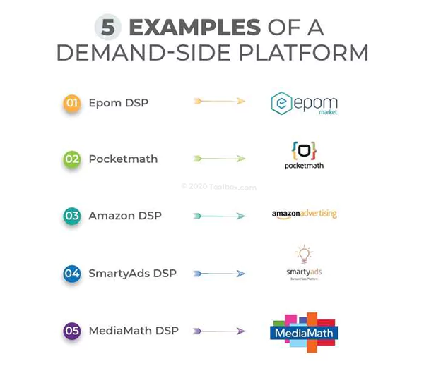 Demand Side platform