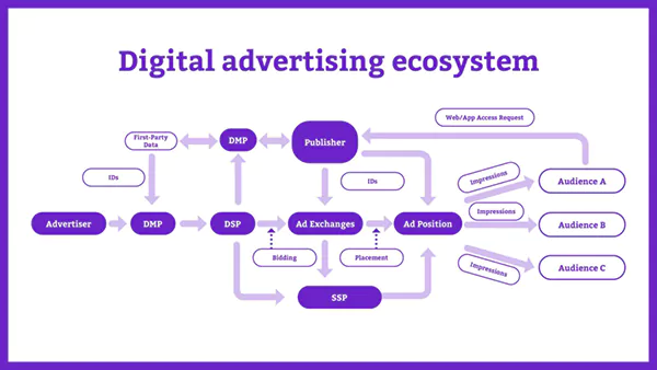 Digital advertising ecosystem
