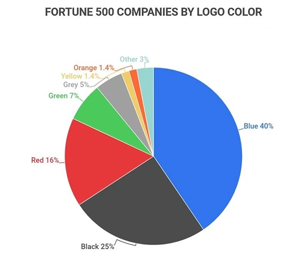 Fortune company by logo color