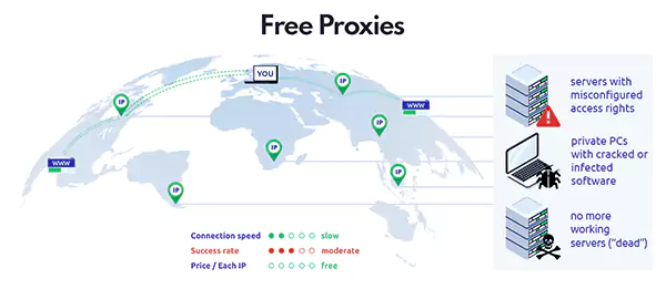 Free proxies