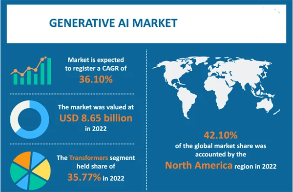 Generative AI market