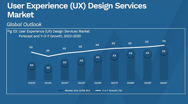 Global Design Service and Market Size Forecast from 2022-2030.