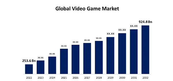 Global video game market